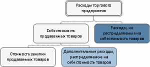 распределение расходов