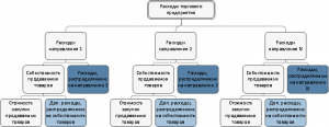 распределение расходов в 1С - Расходы по направлениям